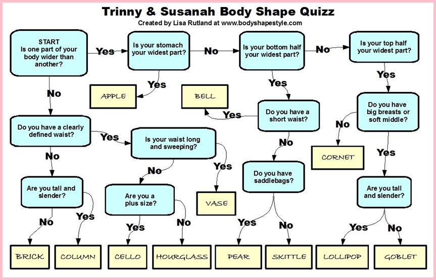 Trinny and Susannah Body Shape Quiz